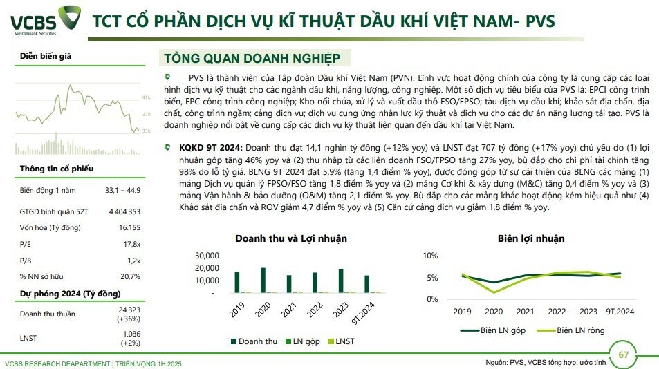 6 cổ phiếu dầu khí tiềm năng trong năm 2025, mức sinh lời kỳ vọng lên tới hơn 40%