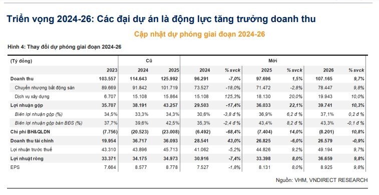 Vinhomes sẽ tung 'hàng khủng' 6 tỷ USD cho thị trường miền Nam?