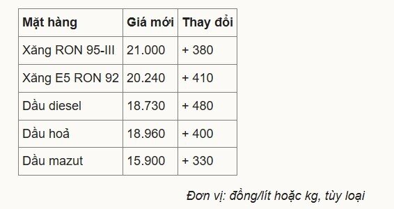 Giá xăng lên 21.000 đồng/lít