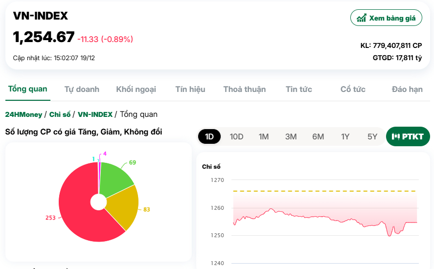 VN-Index bị kéo giảm sâu vì 'cớ’ chứng khoán Mỹ