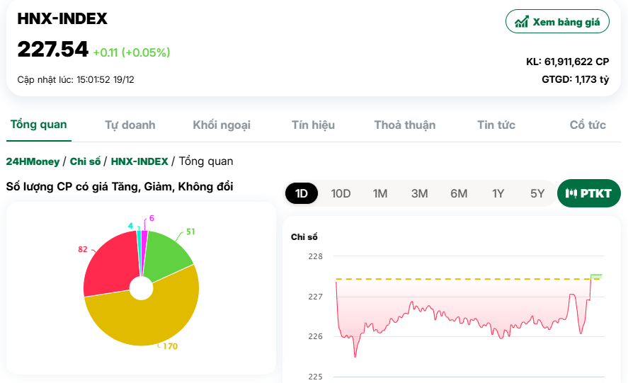 VN-Index bị kéo giảm sâu vì 'cớ’ chứng khoán Mỹ