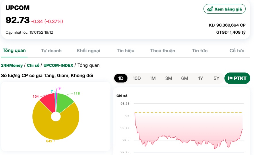 VN-Index bị kéo giảm sâu vì 'cớ’ chứng khoán Mỹ