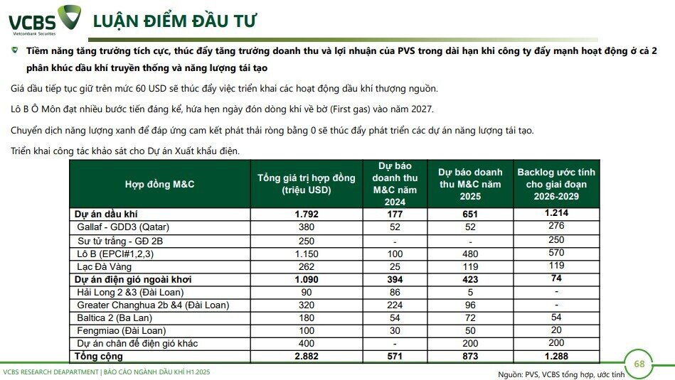 6 cổ phiếu dầu khí tiềm năng trong năm 2025, mức sinh lời kỳ vọng lên tới hơn 40%