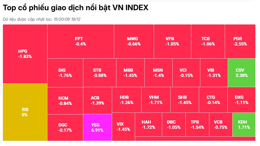 VN-Index bị kéo giảm sâu vì 'cớ’ chứng khoán Mỹ