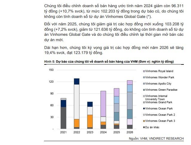 Vinhomes sẽ tung 'hàng khủng' 6 tỷ USD cho thị trường miền Nam?