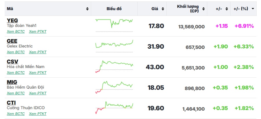 VN-Index bị kéo giảm sâu vì 'cớ’ chứng khoán Mỹ