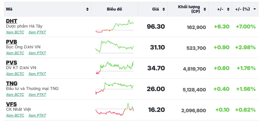 VN-Index bị kéo giảm sâu vì 'cớ’ chứng khoán Mỹ