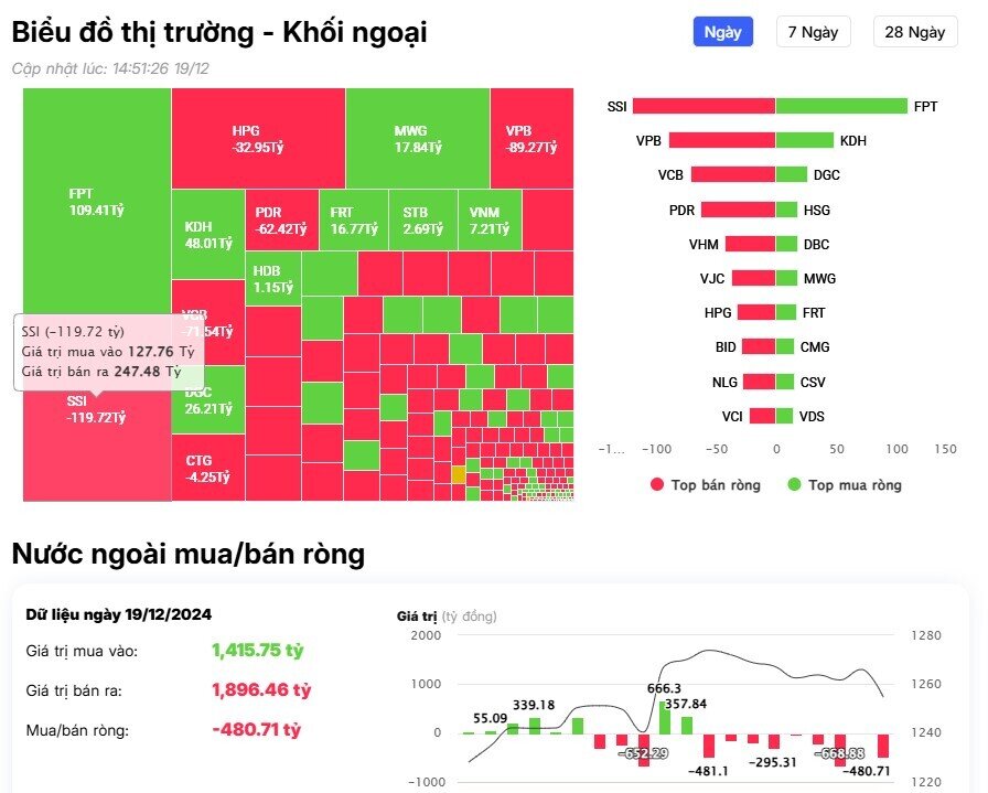 Khối ngoại trở lại bán ròng, "xả" mạnh cổ phiếu chứng khoán