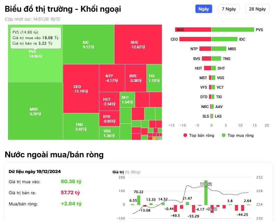 Khối ngoại trở lại bán ròng, "xả" mạnh cổ phiếu chứng khoán