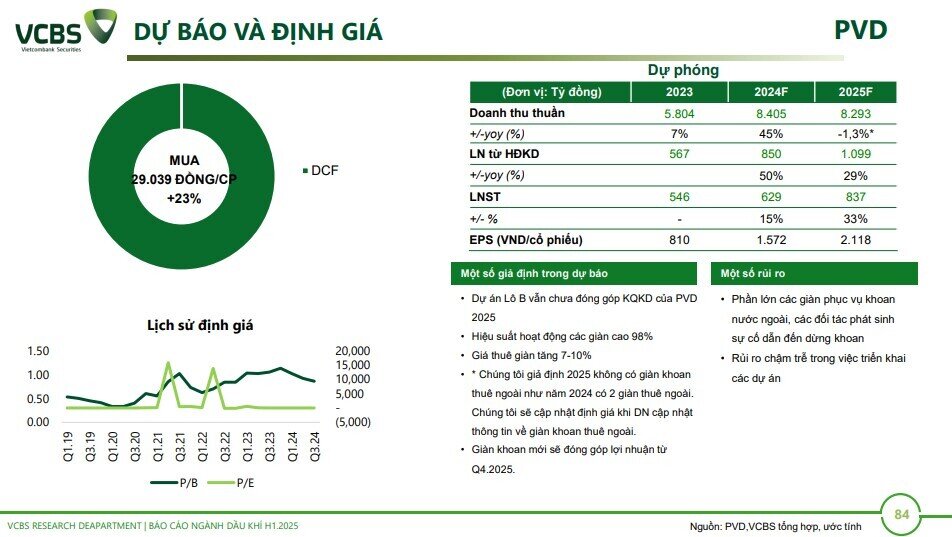 6 cổ phiếu dầu khí tiềm năng trong năm 2025, mức sinh lời kỳ vọng lên tới hơn 40%