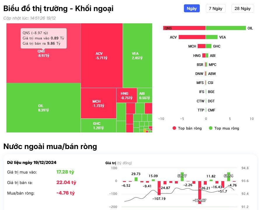 Khối ngoại trở lại bán ròng, "xả" mạnh cổ phiếu chứng khoán