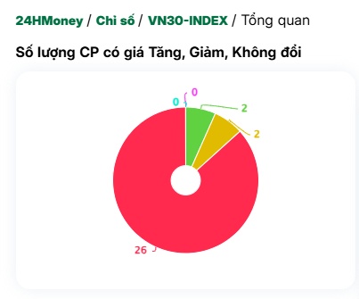 Hơn 500 cổ phiếu mất giá, NĐT nghẹt thở