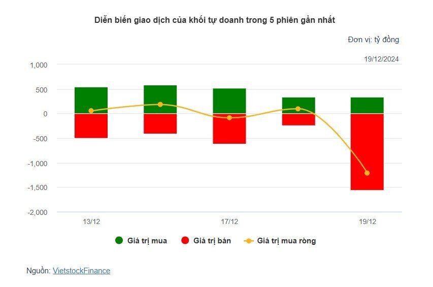 Theo dấu dòng tiền cá mập 19/12: Tự doanh bán ròng đột biến hơn 1,200 tỷ