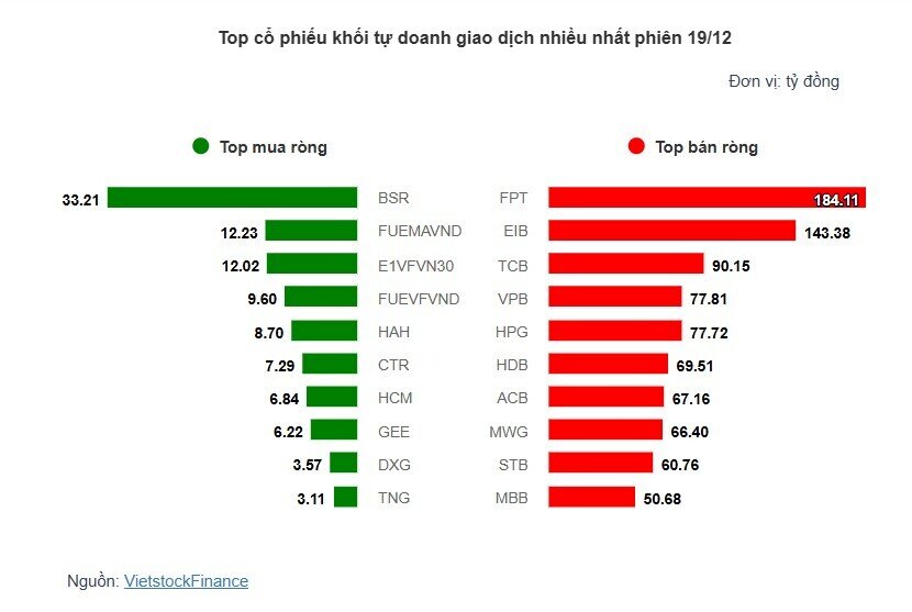 Theo dấu dòng tiền cá mập 19/12: Tự doanh bán ròng đột biến hơn 1,200 tỷ