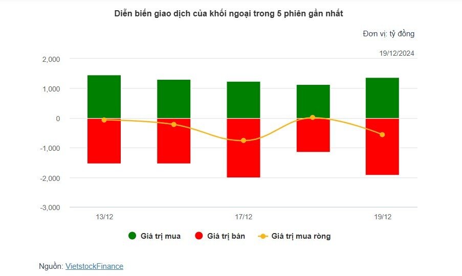 Theo dấu dòng tiền cá mập 19/12: Tự doanh bán ròng đột biến hơn 1,200 tỷ