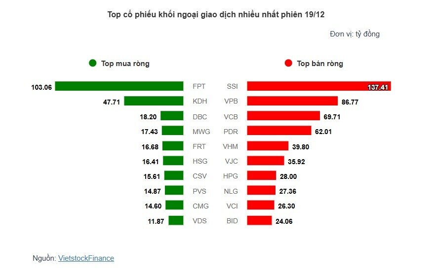 Theo dấu dòng tiền cá mập 19/12: Tự doanh bán ròng đột biến hơn 1,200 tỷ