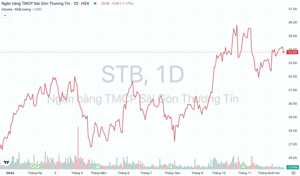 Ngân hàng Sacombank (STB) ước tính lãi năm nay tăng 30%