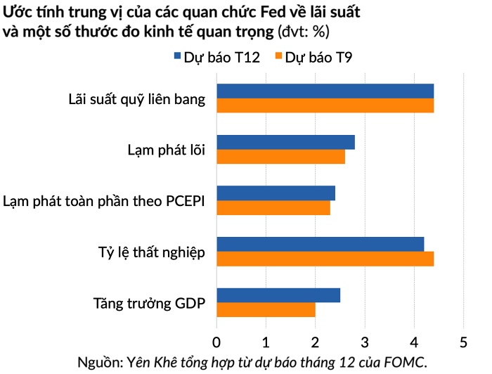 So với triển vọng tháng 9, Fed đã điều chỉnh những gì trong các dự báo lãi suất và kinh tế mới?