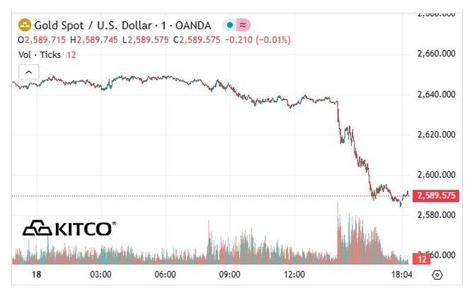 Vàng bị bán ồ ạt sau cuộc họp của FED, giá mất mốc 2.600 USD/ounce