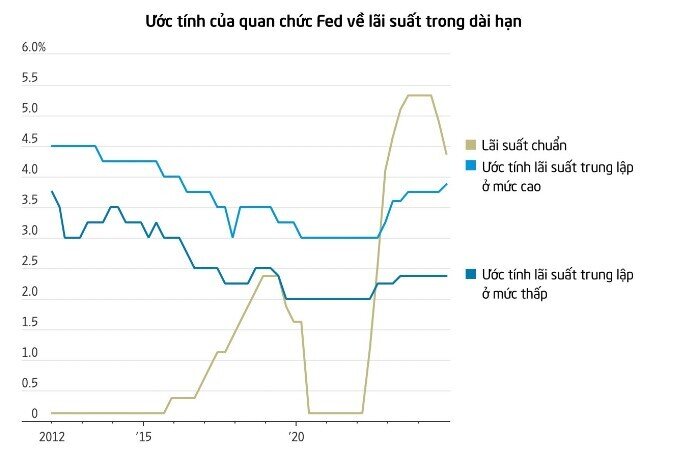 Thời kỳ lãi suất siêu thấp đã kết thúc?