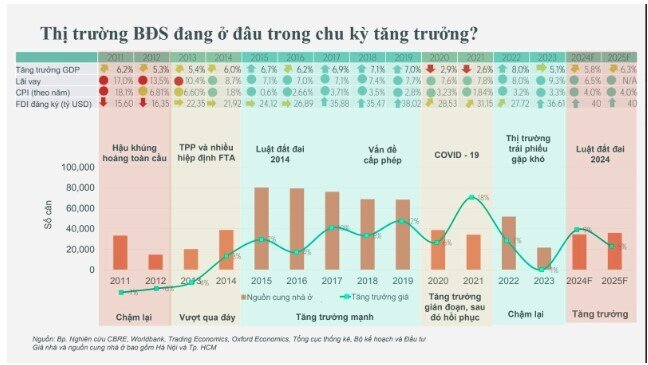 Một chu kì tăng trưởng mới của BĐS sắp xuất hiện