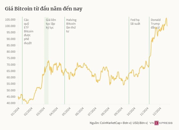 Tiền số lao dốc khi Fed không muốn nắm giữ Bitcoin