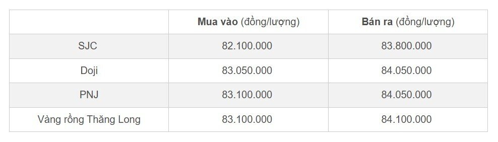Giá vàng nhẫn SJC giảm nhanh, về mức thấp nhất nửa tháng qua
