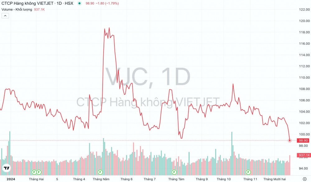 Vietjet Air (VJC) muốn chào bán 50 triệu cổ phiếu để có tiền trả nợ loạt ngân hàng