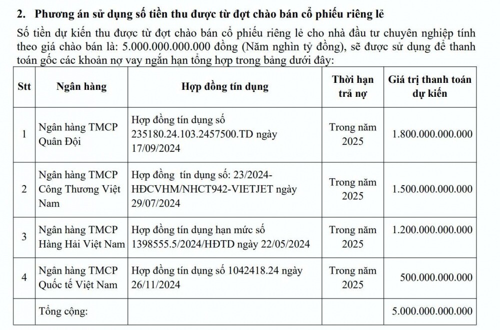 Vietjet Air (VJC) muốn chào bán 50 triệu cổ phiếu để có tiền trả nợ loạt ngân hàng