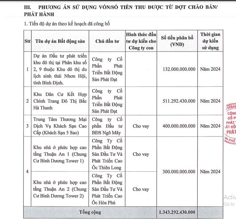 Phát Đạt (PDR) rót hơn 1.128 tỷ đồng cho 4 dự án sau đợt chào bán cổ phiếu