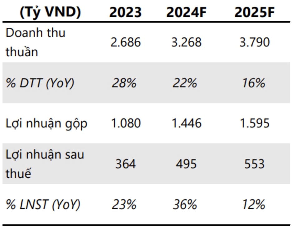 HHV hưởng lợi từ hai làn sóng đầu tư công lợi nhuận 2025 được dự báo cao kỷ lục