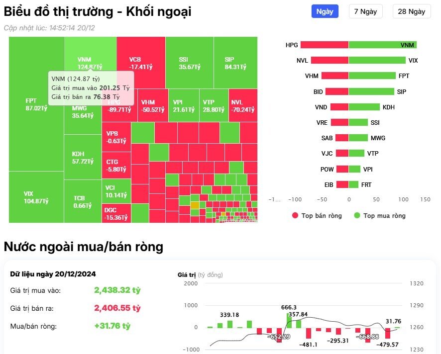 Khối ngoại trở lại mua ròng, cổ phiếu nào được "gom" mạnh nhất?