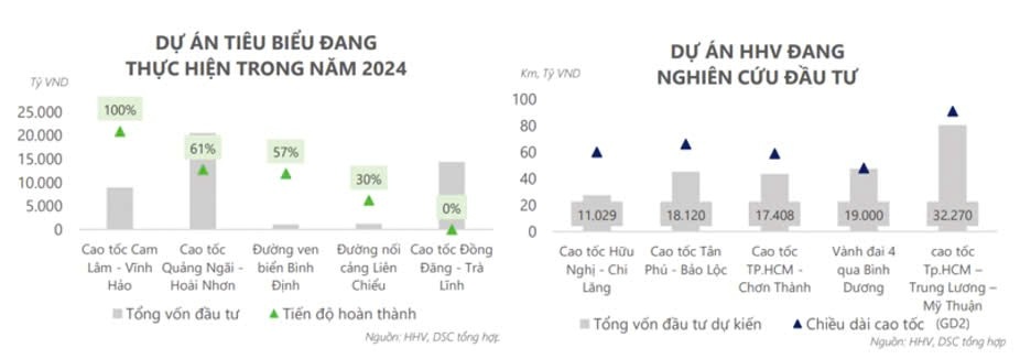 HHV hưởng lợi từ hai làn sóng đầu tư công lợi nhuận 2025 được dự báo cao kỷ lục