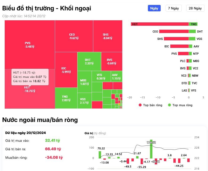 Khối ngoại trở lại mua ròng, cổ phiếu nào được "gom" mạnh nhất?