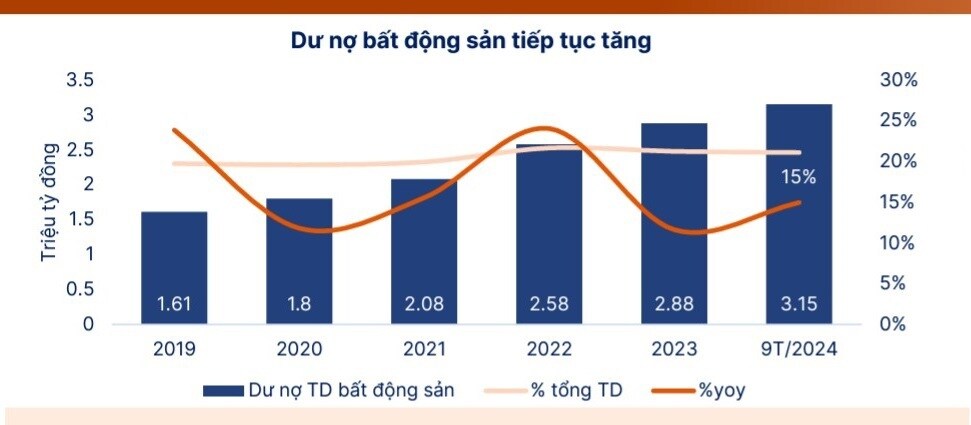 Dư nợ tín dụng bất động sản tăng, doanh nghiệp vẫn “khát vốn”