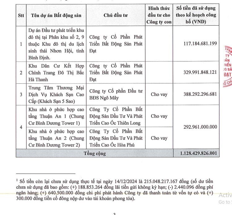 Phát Đạt (PDR) rót hơn 1.128 tỷ đồng cho 4 dự án sau đợt chào bán cổ phiếu