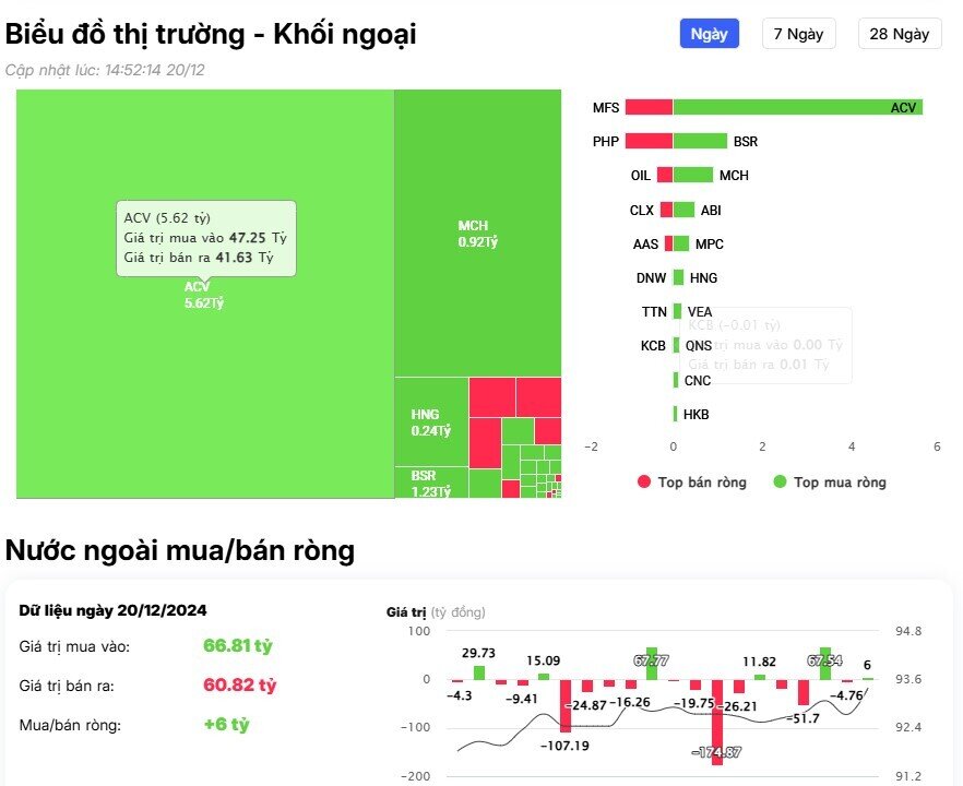 Khối ngoại trở lại mua ròng, cổ phiếu nào được "gom" mạnh nhất?