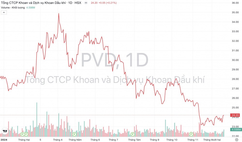 50% số giàn khoan có hợp đồng đến năm 2028, PV Drilling (PVD) quay lại “thời hoàng kim”