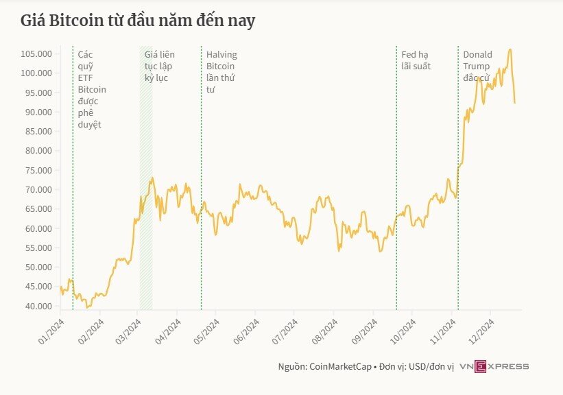 Bitcoin giảm về sát 92.000 USD