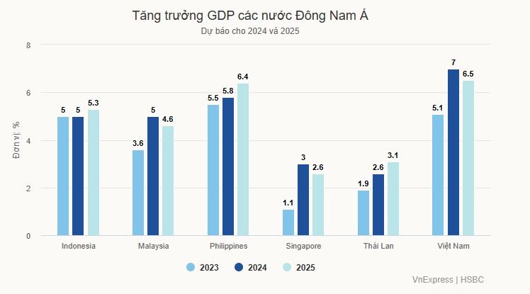 HSBC: Việt Nam là 'ngôi sao tăng trưởng' Đông Nam Á