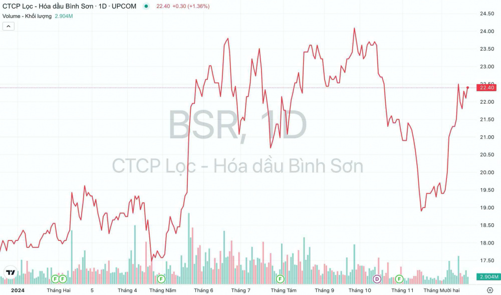 Lọc hóa dầu Bình Sơn (BSR): Chốt ngày "chuyển nhà” và giá niêm yết trên HoSE
