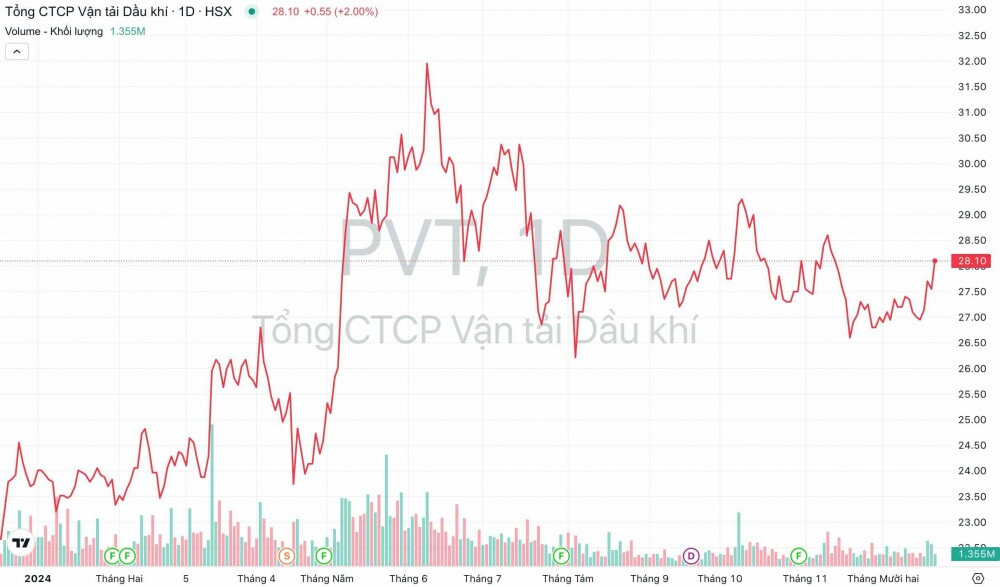 PV Trans (PVT): Đón loạt tàu mới, vượt mục tiêu lãi cả năm 80% chỉ sau 11 tháng