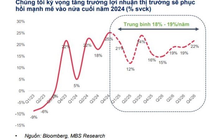 Nhiều nhóm cổ phiếu đang có định giá thấp hơn trung bình 3 năm