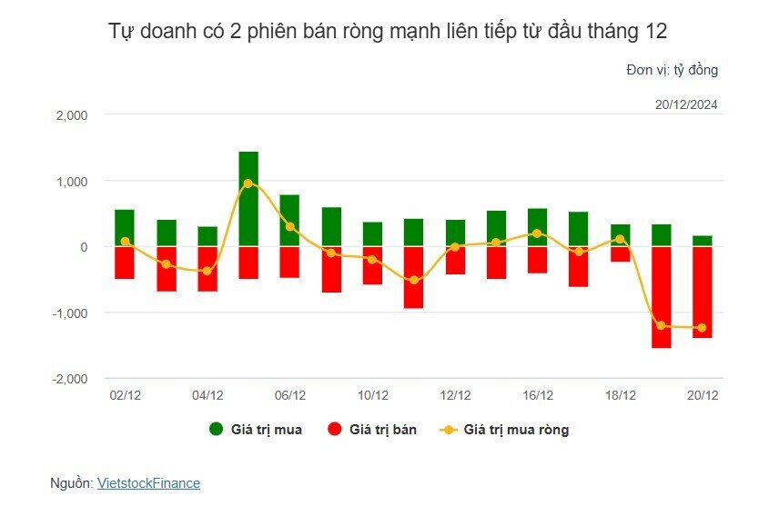 Theo dấu dòng tiền cá mập 20/12: Tự doanh bán ròng hàng trăm tỷ MBB, EIB và MWG