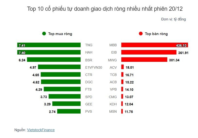 Theo dấu dòng tiền cá mập 20/12: Tự doanh bán ròng hàng trăm tỷ MBB, EIB và MWG