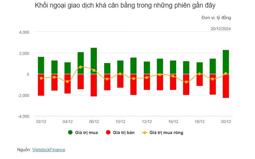 Theo dấu dòng tiền cá mập 20/12: Tự doanh bán ròng hàng trăm tỷ MBB, EIB và MWG