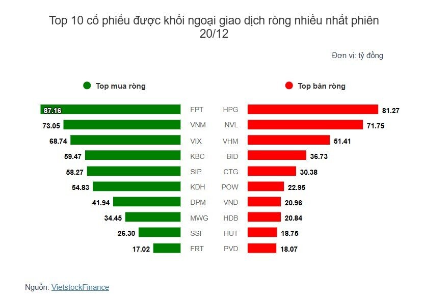 Theo dấu dòng tiền cá mập 20/12: Tự doanh bán ròng hàng trăm tỷ MBB, EIB và MWG
