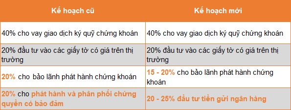 5 tháng sau khi huy động 2.4 ngàn tỷ, VNDIRECT quyết định đổi kế hoạch sử dụng vốn