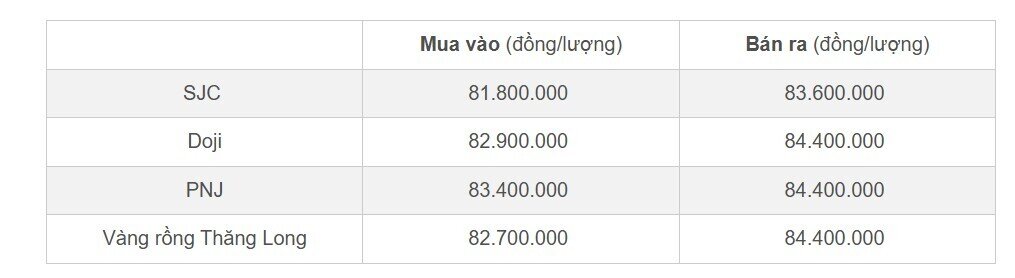 Giá vàng nhẫn SJC mua vào giảm 1,5 triệu đồng/lượng sau 1 tuần