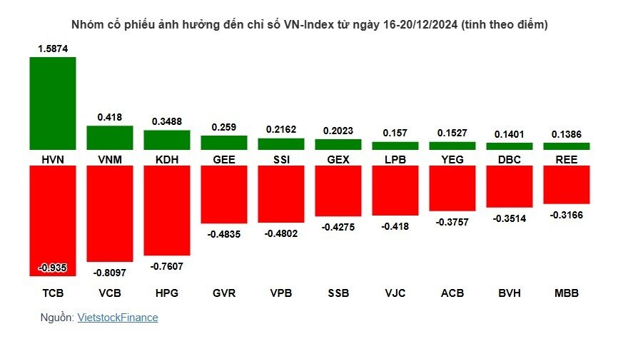 HVN bay cao nhưng không đủ kéo VN-Index dứt mạch giảm